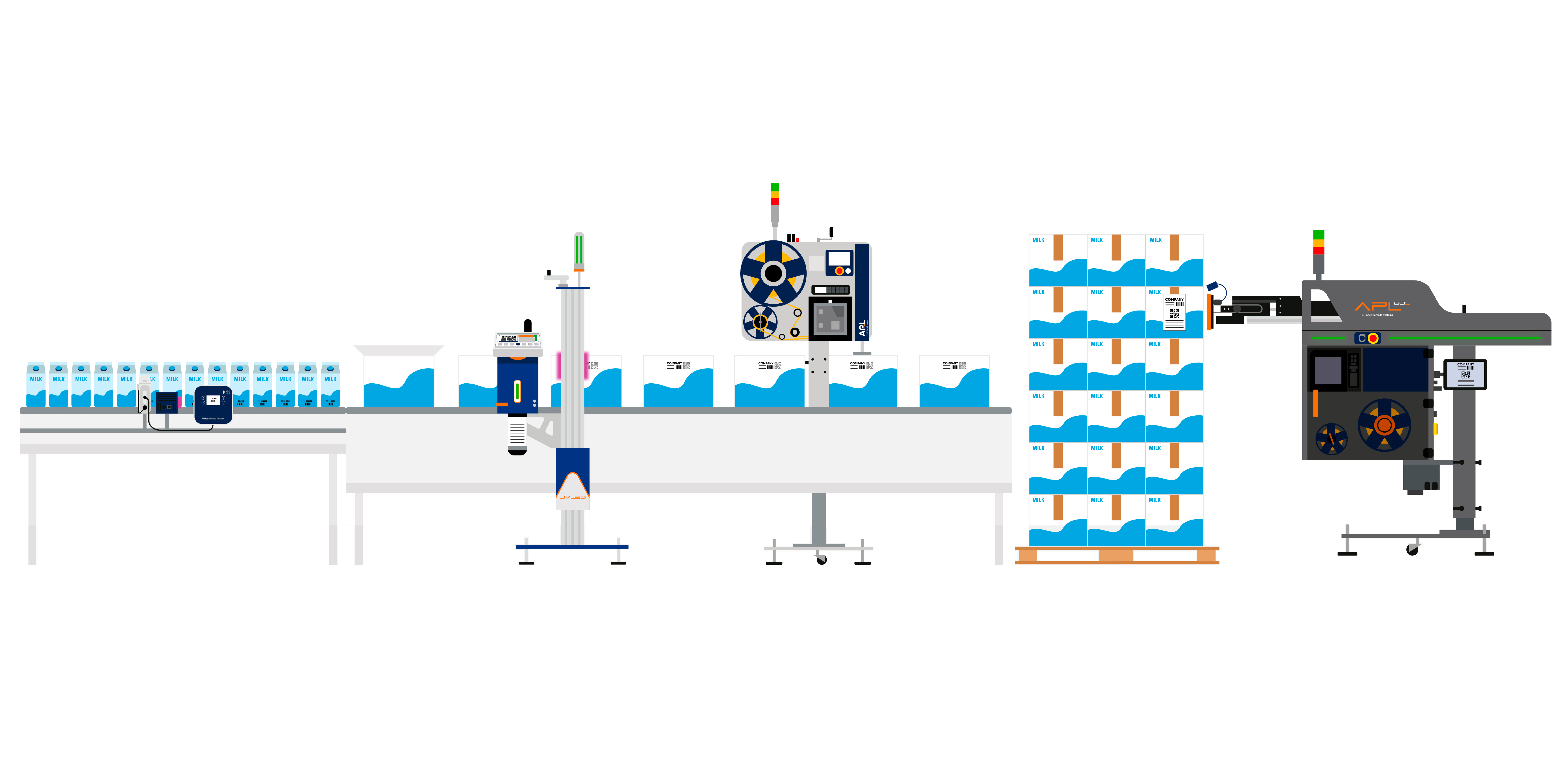 Soluzioni di identificazione automatica per ogni linea di produzione